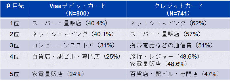Visaデビットカード500万枚を突破 Visa