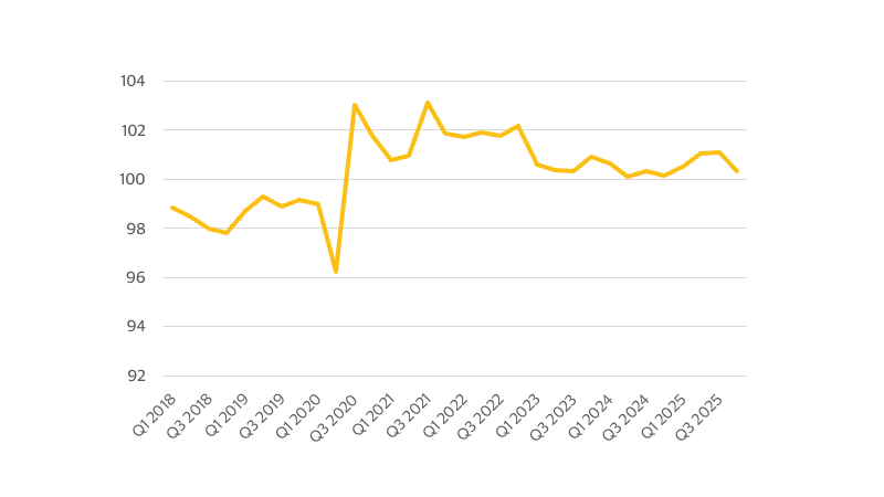 Germany labor productivity index (hours worked, index: 2020 = 100)